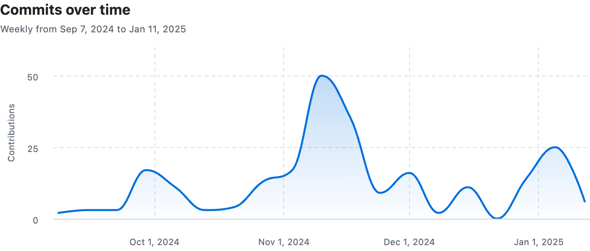 Graph of CourseTable commits from September 7, 2024 to January 11, 2025.