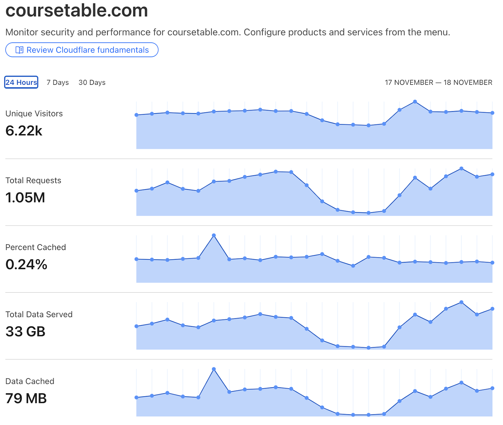 Cloudflare screenshot showing 1.05M requests in one day.