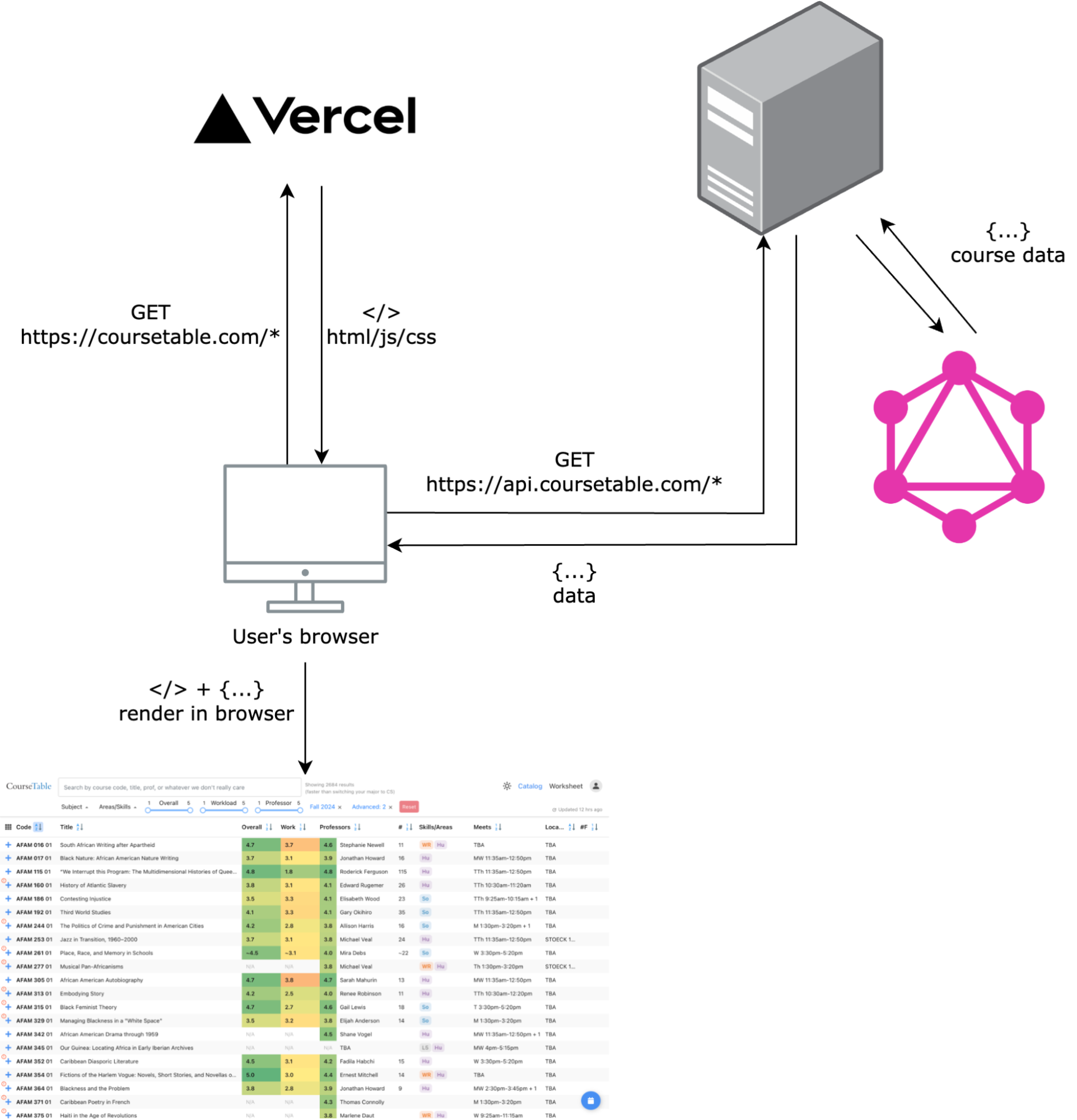 Diagram showing CourseTable's architecture. The user's browser sends a GET request to Vercel, which returns HTML/JS/CSS. The JS then makes GET requests to the server, which returns JSON. JSON and HTML combined gets rendered in the browser and turns into the final UI.